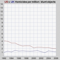 graph, blunt objects