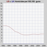 graph, guns