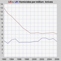 graph, knife
