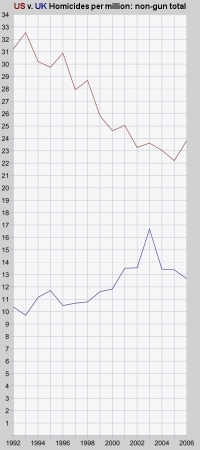 graph, non-gun total