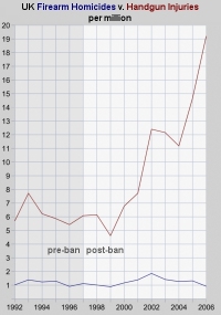 graph, gun related crime in England and Wales